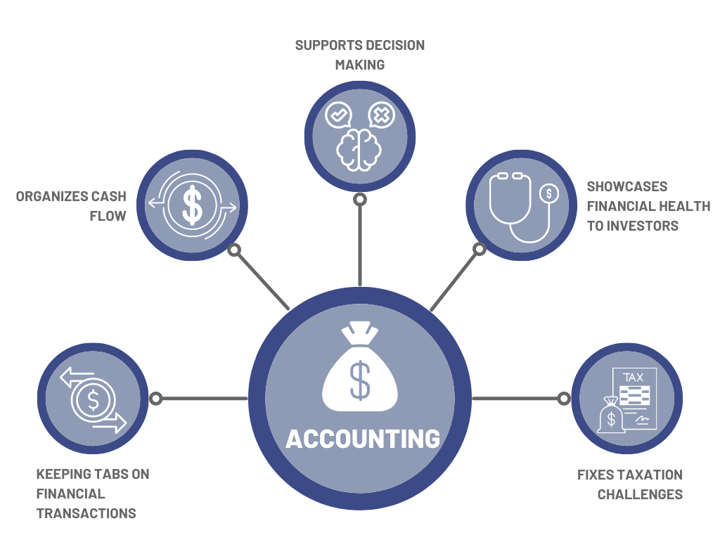 Accounting and business