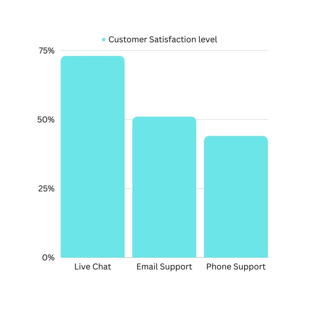 Customer satisfaction level